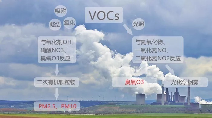 VOCs和臭氧污染是一体两面,要协同治理,不能顾此失彼